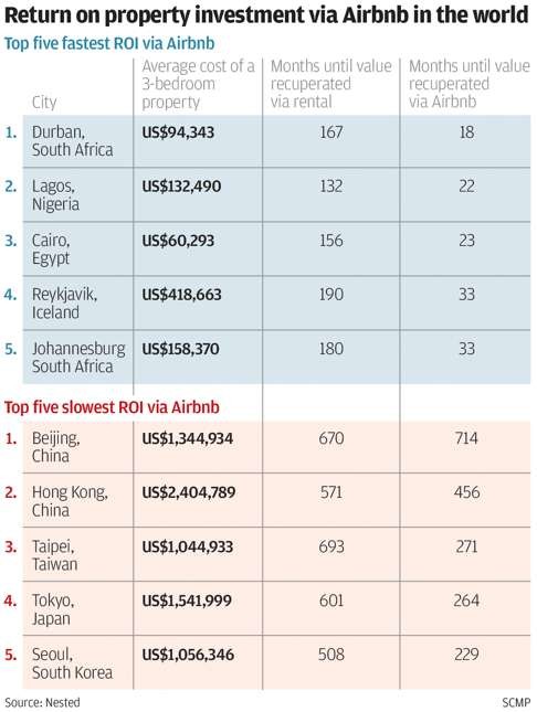 Property investment