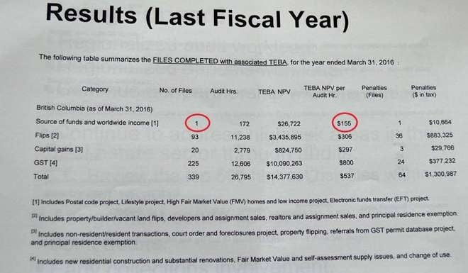 An extract from a leaked presentation to Vancouver area auditors shows that just one audit of global income was carried out in BC last fiscal year, and that it yielded a relatively low C$155 per audit hour. Photo: Ian Young / SCMP Picture