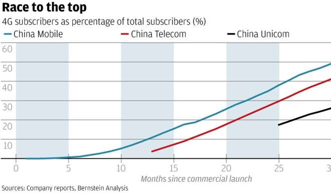 China mobile’s market share on the rise. Graphic: SCMP