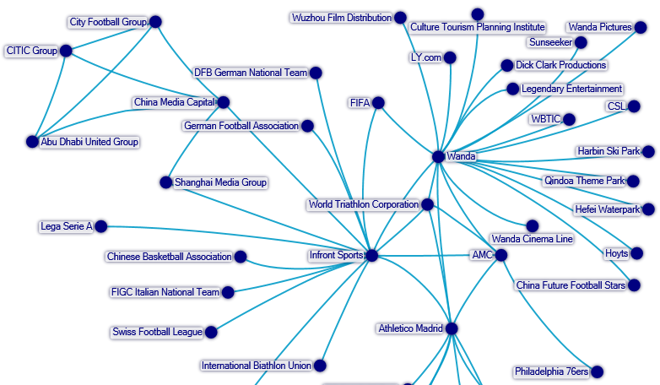 Wanda network visualisation.